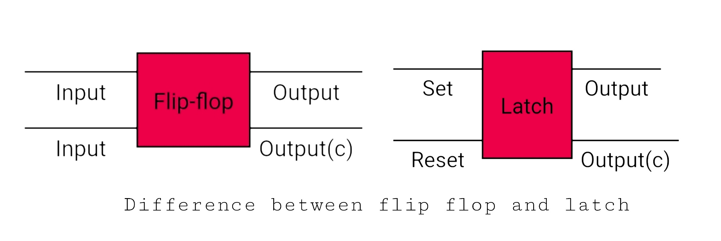 Difference Between Latch and Flip Flop - Basic electronics