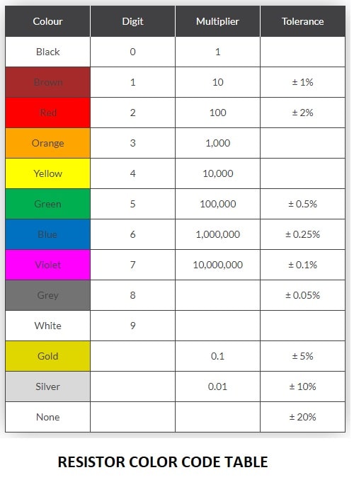 resistor colour code calculation