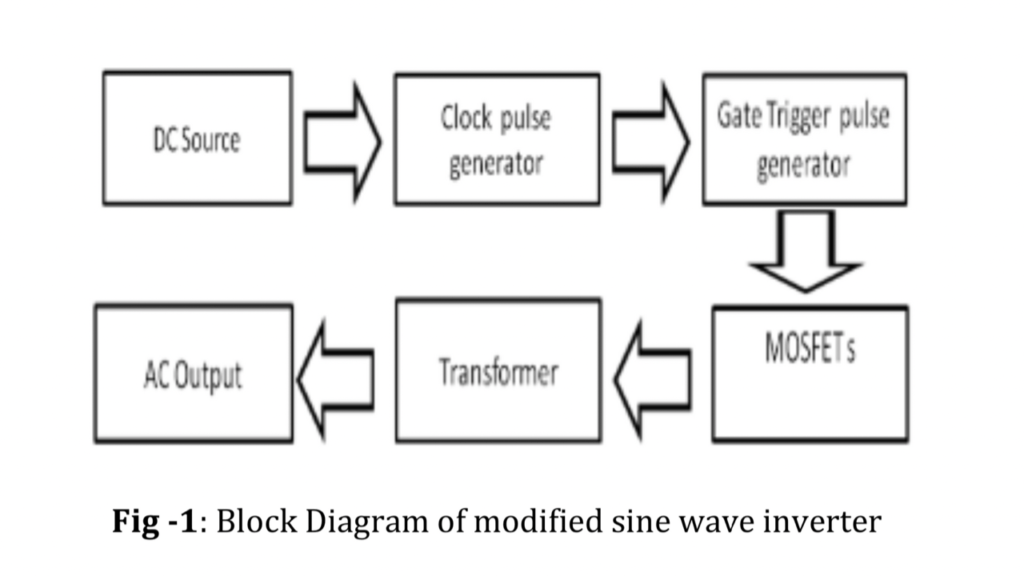 Block diagram of modified sine wave inverter 