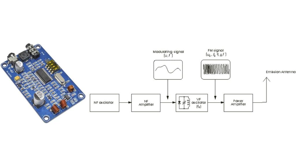 Fm transmitter board and signal processing block diagram
