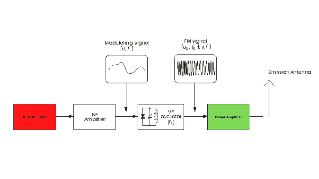 Understanding FM Transmitters How They Work, Types, Applications and
