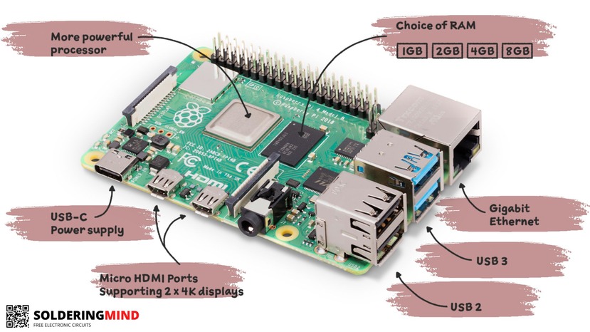 Main components of raspberry pi