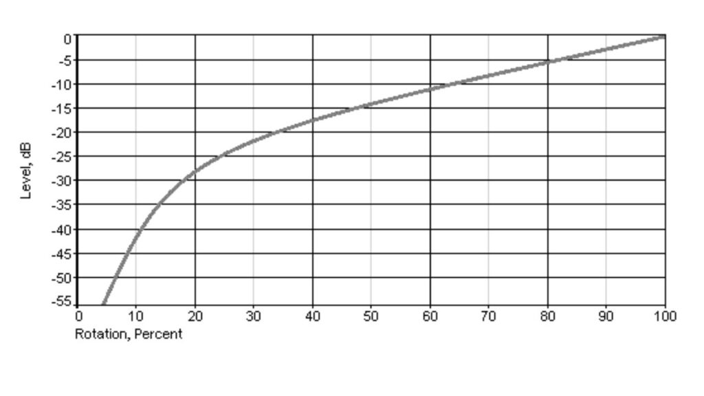 Know This Before Connecting Potentiometer - Soldering Mind