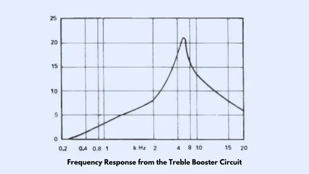Frequency response chart from the treble booster circuit