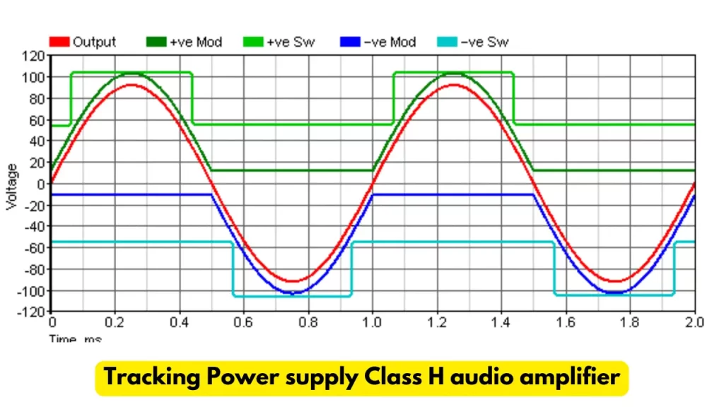 tracking power supply class h amplifier