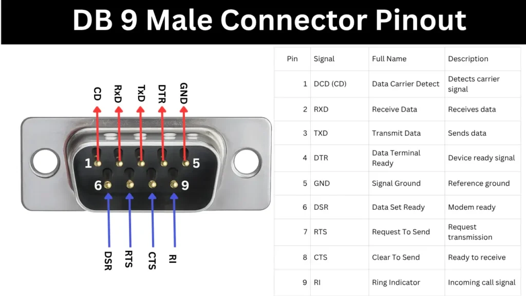 DB 9 Male Connector Pinout