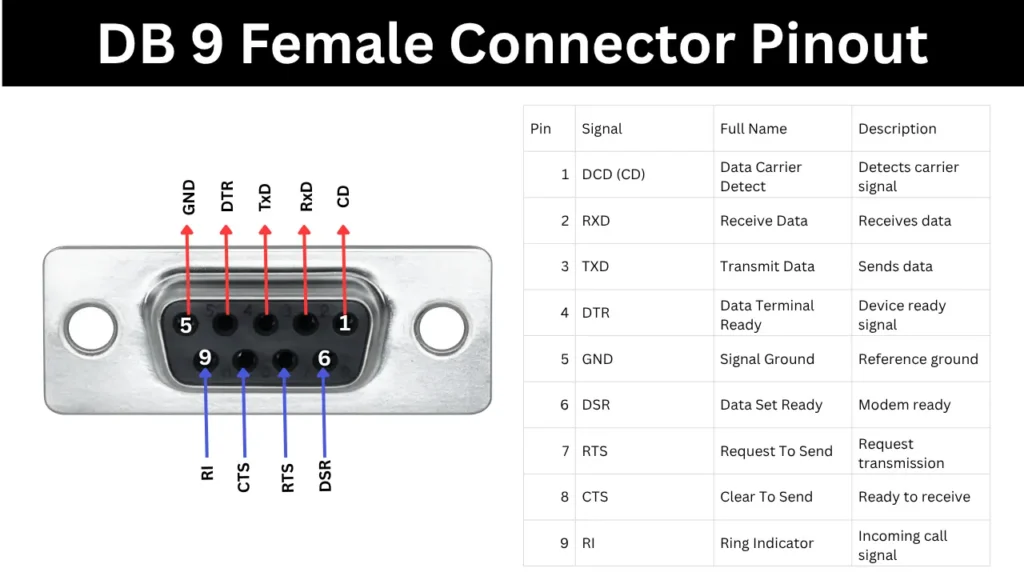DB9 Female Connector Pinout